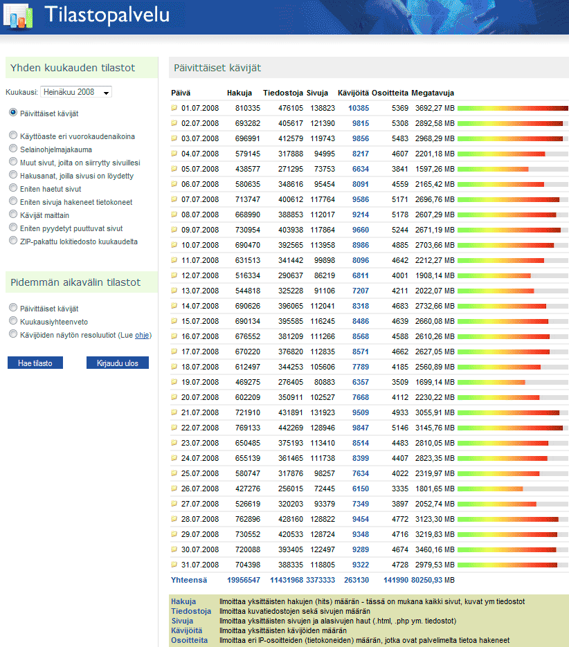 Heinäkuu 2008 digicamera.netin tilastot